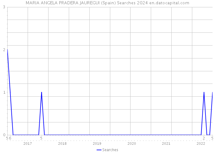 MARIA ANGELA PRADERA JAUREGUI (Spain) Searches 2024 