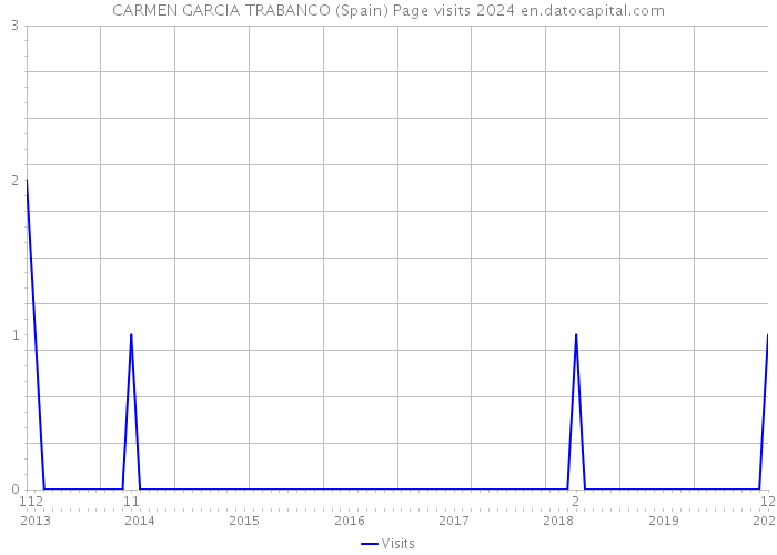CARMEN GARCIA TRABANCO (Spain) Page visits 2024 