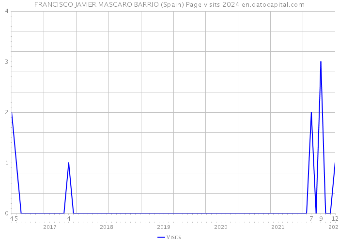 FRANCISCO JAVIER MASCARO BARRIO (Spain) Page visits 2024 