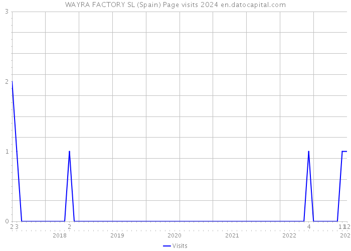 WAYRA FACTORY SL (Spain) Page visits 2024 