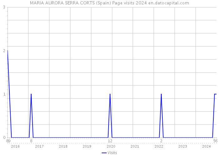 MARIA AURORA SERRA CORTS (Spain) Page visits 2024 