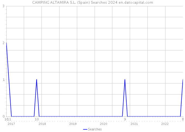 CAMPING ALTAMIRA S.L. (Spain) Searches 2024 