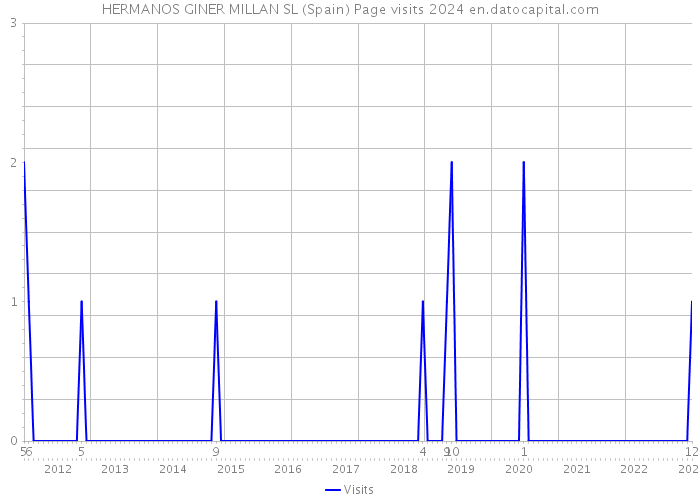 HERMANOS GINER MILLAN SL (Spain) Page visits 2024 