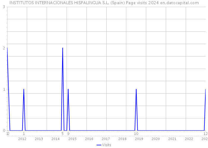 INSTITUTOS INTERNACIONALES HISPALINGUA S.L. (Spain) Page visits 2024 