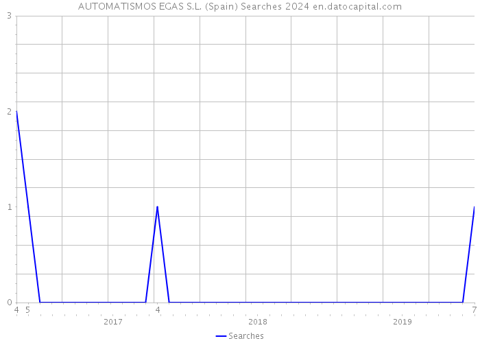 AUTOMATISMOS EGAS S.L. (Spain) Searches 2024 