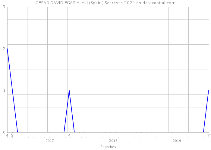 CESAR DAVID EGAS ALAU (Spain) Searches 2024 