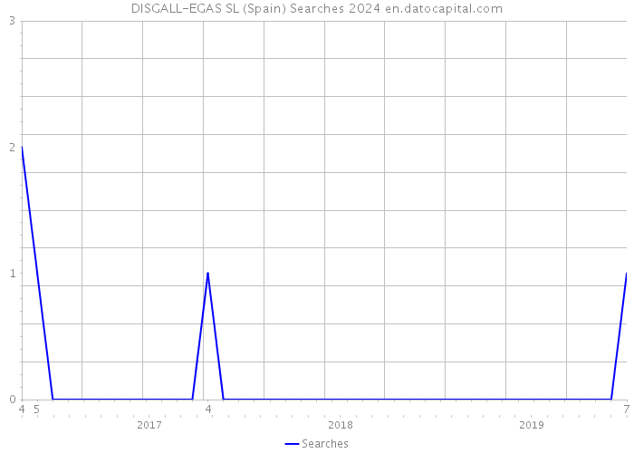 DISGALL-EGAS SL (Spain) Searches 2024 