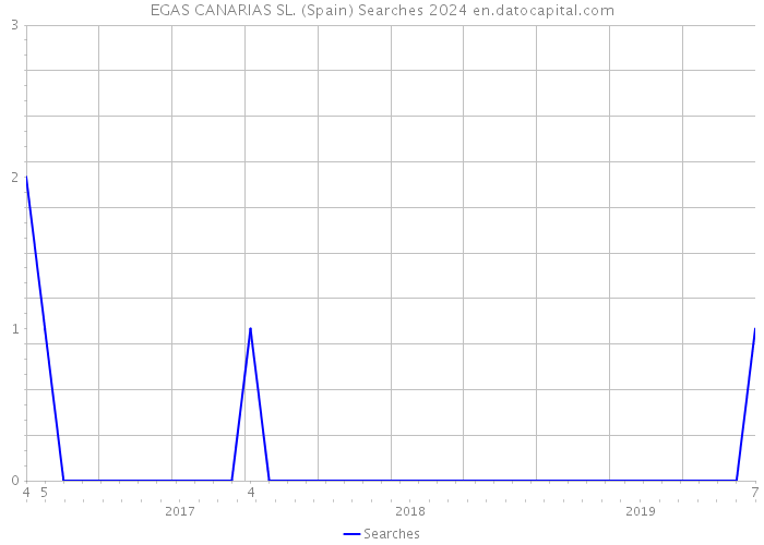 EGAS CANARIAS SL. (Spain) Searches 2024 