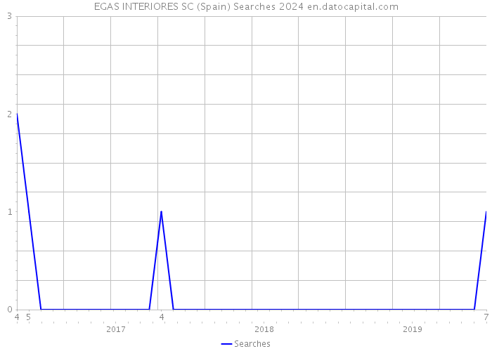EGAS INTERIORES SC (Spain) Searches 2024 