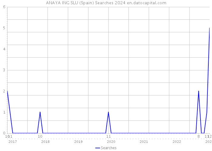 ANAYA ING SLU (Spain) Searches 2024 