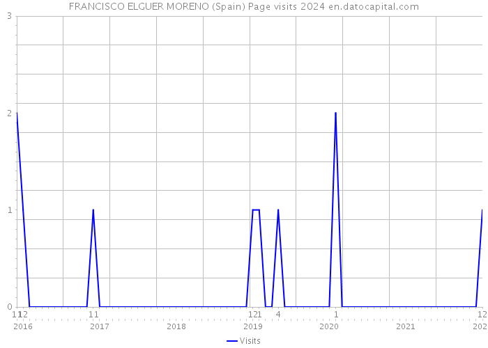 FRANCISCO ELGUER MORENO (Spain) Page visits 2024 