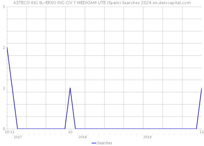 ASTECO ING SL-ERSO ING CIV Y MEDIOAM UTE (Spain) Searches 2024 