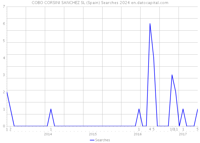 COBO CORSINI SANCHEZ SL (Spain) Searches 2024 