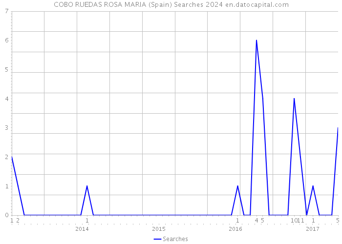 COBO RUEDAS ROSA MARIA (Spain) Searches 2024 