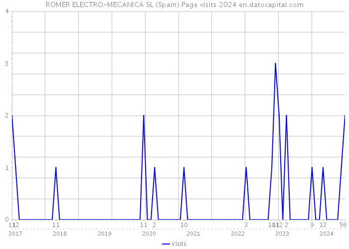 ROMER ELECTRO-MECANICA SL (Spain) Page visits 2024 