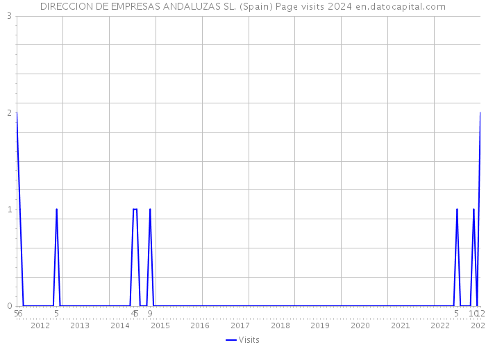 DIRECCION DE EMPRESAS ANDALUZAS SL. (Spain) Page visits 2024 