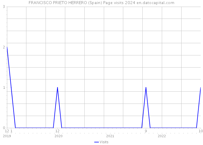 FRANCISCO PRIETO HERRERO (Spain) Page visits 2024 