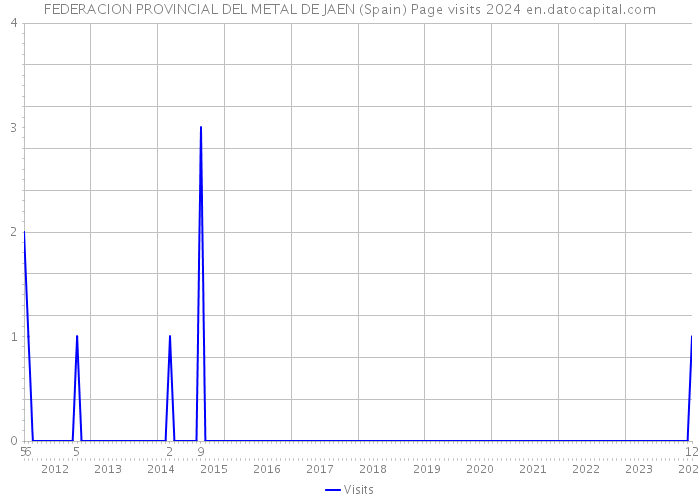 FEDERACION PROVINCIAL DEL METAL DE JAEN (Spain) Page visits 2024 