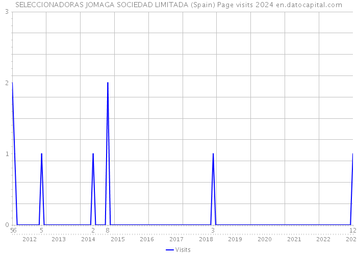 SELECCIONADORAS JOMAGA SOCIEDAD LIMITADA (Spain) Page visits 2024 