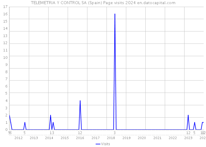 TELEMETRIA Y CONTROL SA (Spain) Page visits 2024 