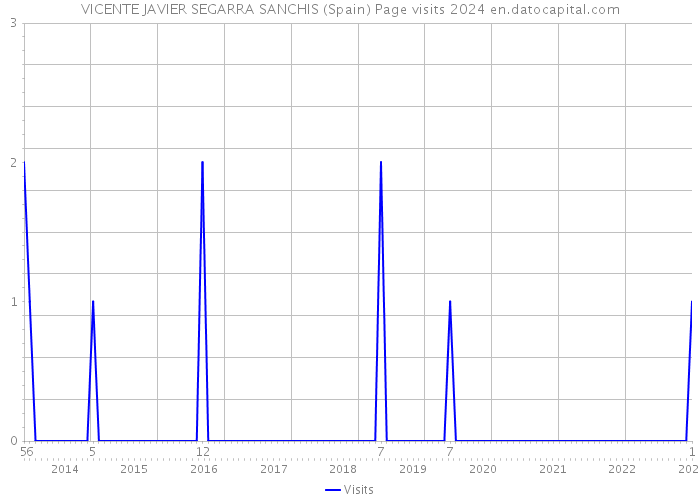 VICENTE JAVIER SEGARRA SANCHIS (Spain) Page visits 2024 