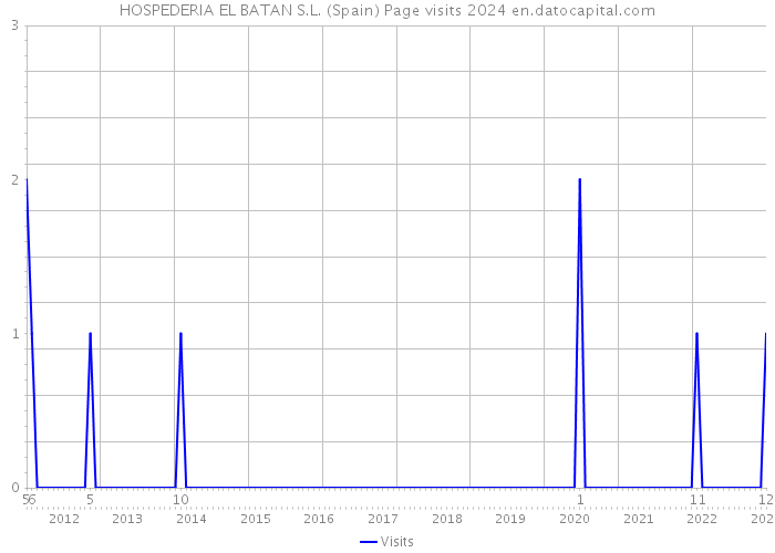 HOSPEDERIA EL BATAN S.L. (Spain) Page visits 2024 