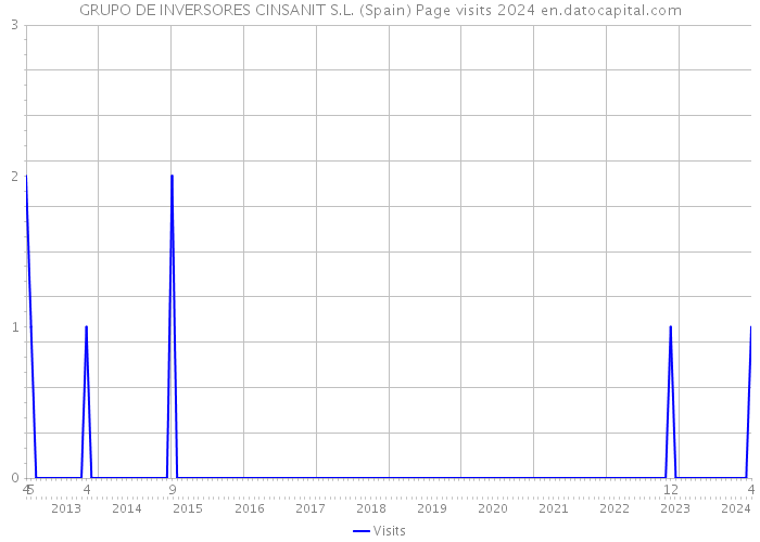 GRUPO DE INVERSORES CINSANIT S.L. (Spain) Page visits 2024 