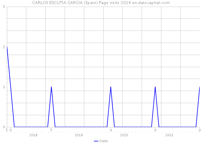 CARLOS ESCUTIA GARCIA (Spain) Page visits 2024 
