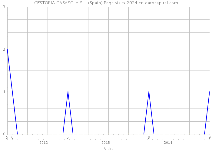 GESTORIA CASASOLA S.L. (Spain) Page visits 2024 