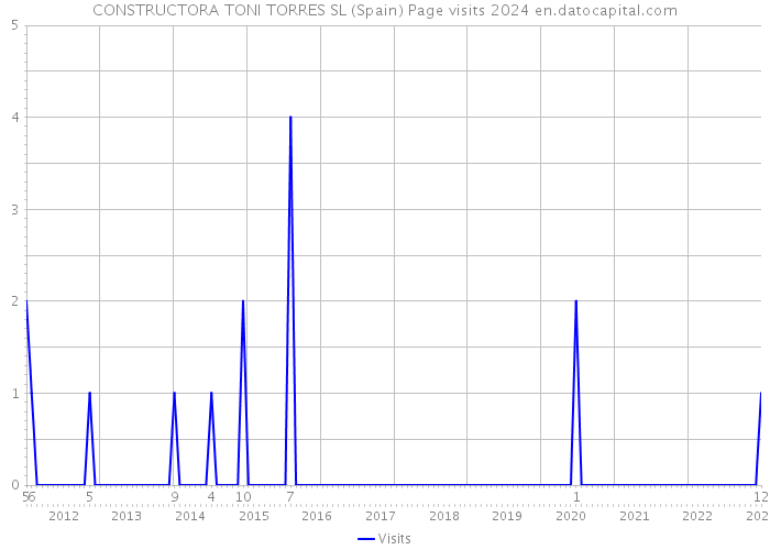 CONSTRUCTORA TONI TORRES SL (Spain) Page visits 2024 