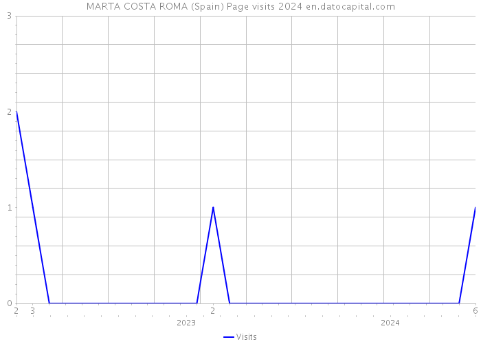 MARTA COSTA ROMA (Spain) Page visits 2024 