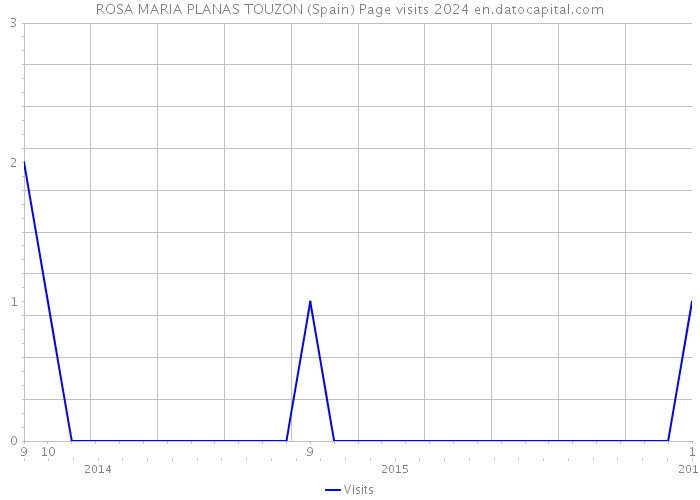 ROSA MARIA PLANAS TOUZON (Spain) Page visits 2024 