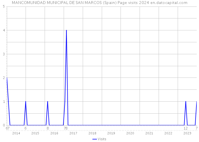 MANCOMUNIDAD MUNICIPAL DE SAN MARCOS (Spain) Page visits 2024 
