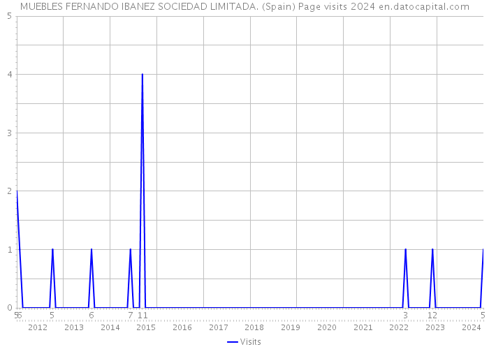 MUEBLES FERNANDO IBANEZ SOCIEDAD LIMITADA. (Spain) Page visits 2024 