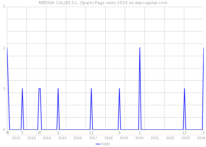 MEDINA CALLES S.L. (Spain) Page visits 2024 