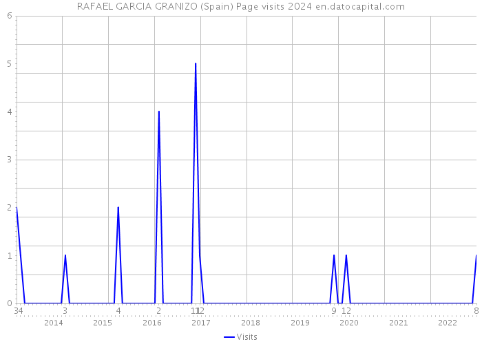RAFAEL GARCIA GRANIZO (Spain) Page visits 2024 
