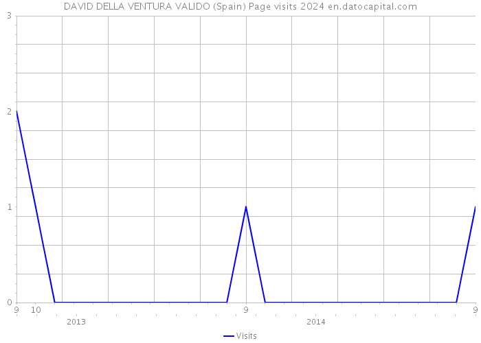 DAVID DELLA VENTURA VALIDO (Spain) Page visits 2024 