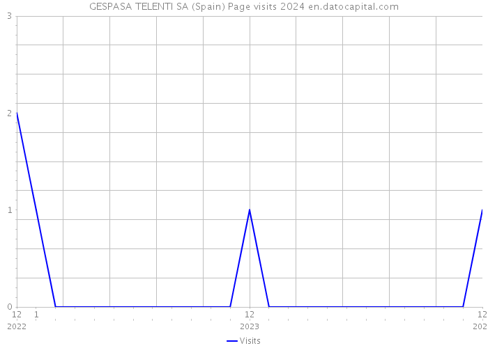 GESPASA TELENTI SA (Spain) Page visits 2024 
