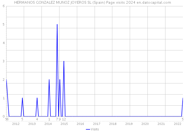 HERMANOS GONZALEZ MUNOZ JOYEROS SL (Spain) Page visits 2024 