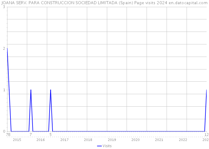 JOANA SERV. PARA CONSTRUCCION SOCIEDAD LIMITADA (Spain) Page visits 2024 