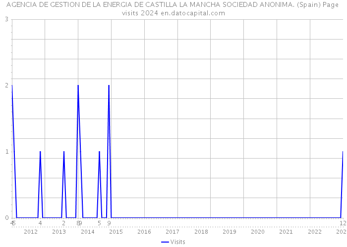 AGENCIA DE GESTION DE LA ENERGIA DE CASTILLA LA MANCHA SOCIEDAD ANONIMA. (Spain) Page visits 2024 