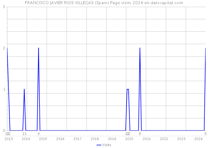 FRANCISCO JAVIER RIOS VILLEGAS (Spain) Page visits 2024 