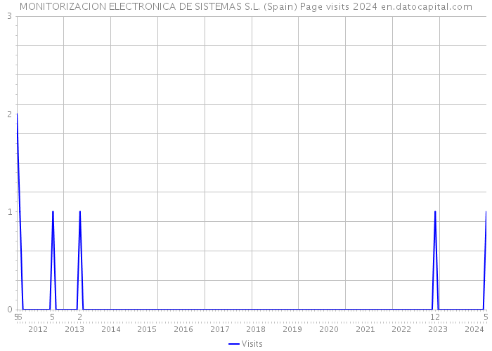 MONITORIZACION ELECTRONICA DE SISTEMAS S.L. (Spain) Page visits 2024 