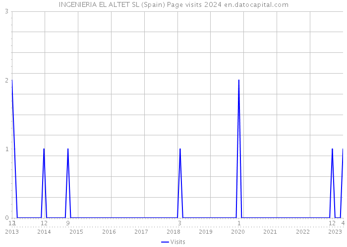 INGENIERIA EL ALTET SL (Spain) Page visits 2024 