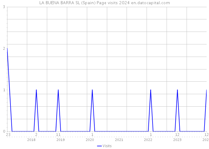 LA BUENA BARRA SL (Spain) Page visits 2024 