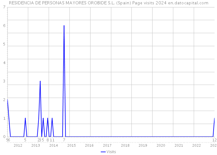 RESIDENCIA DE PERSONAS MAYORES OROBIDE S.L. (Spain) Page visits 2024 