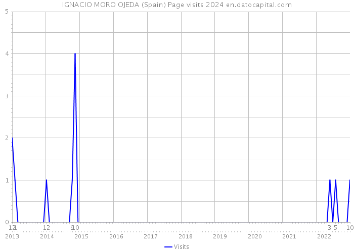 IGNACIO MORO OJEDA (Spain) Page visits 2024 