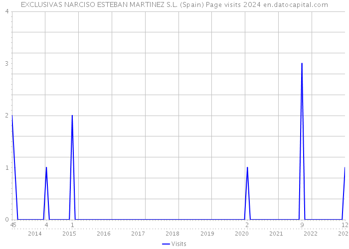 EXCLUSIVAS NARCISO ESTEBAN MARTINEZ S.L. (Spain) Page visits 2024 