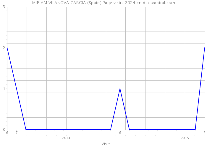 MIRIAM VILANOVA GARCIA (Spain) Page visits 2024 