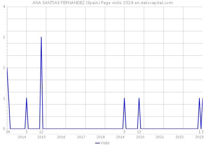 ANA SANTIAS FERNANDEZ (Spain) Page visits 2024 